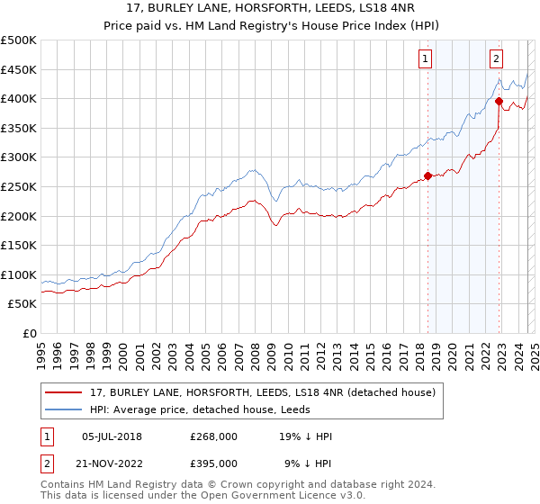 17, BURLEY LANE, HORSFORTH, LEEDS, LS18 4NR: Price paid vs HM Land Registry's House Price Index