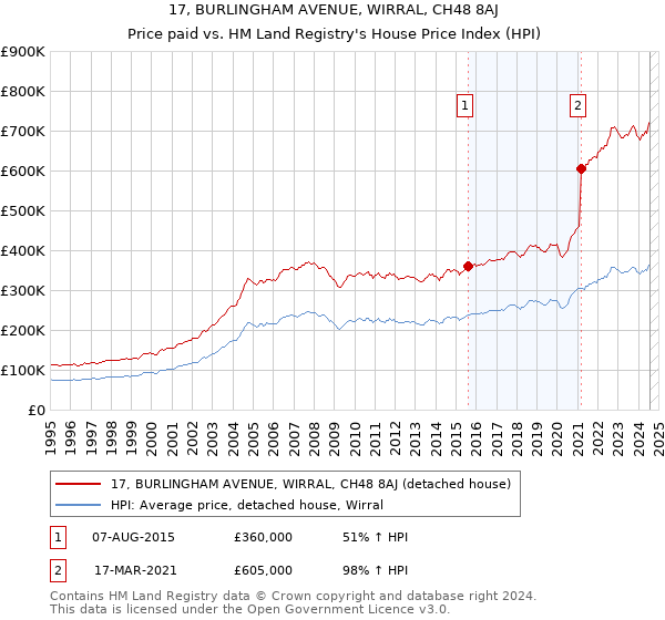 17, BURLINGHAM AVENUE, WIRRAL, CH48 8AJ: Price paid vs HM Land Registry's House Price Index