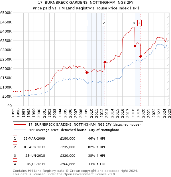 17, BURNBRECK GARDENS, NOTTINGHAM, NG8 2FY: Price paid vs HM Land Registry's House Price Index