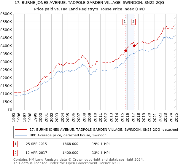 17, BURNE JONES AVENUE, TADPOLE GARDEN VILLAGE, SWINDON, SN25 2QG: Price paid vs HM Land Registry's House Price Index