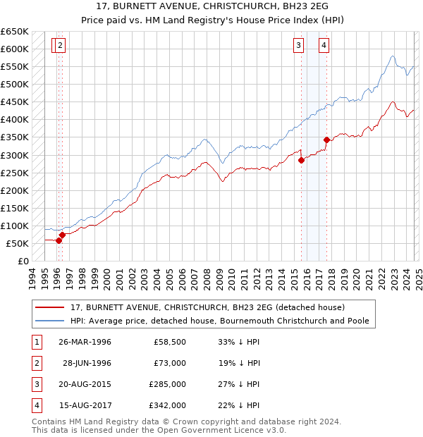 17, BURNETT AVENUE, CHRISTCHURCH, BH23 2EG: Price paid vs HM Land Registry's House Price Index