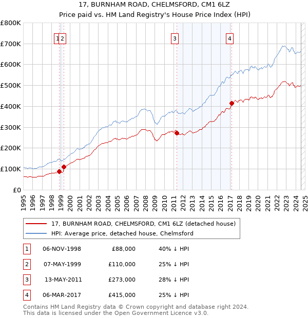 17, BURNHAM ROAD, CHELMSFORD, CM1 6LZ: Price paid vs HM Land Registry's House Price Index