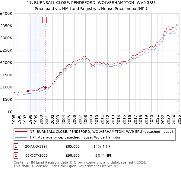 17, BURNSALL CLOSE, PENDEFORD, WOLVERHAMPTON, WV9 5RU: Price paid vs HM Land Registry's House Price Index