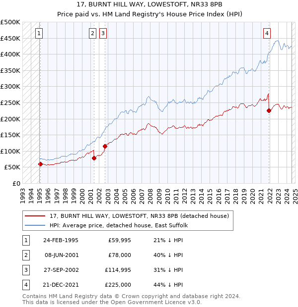 17, BURNT HILL WAY, LOWESTOFT, NR33 8PB: Price paid vs HM Land Registry's House Price Index