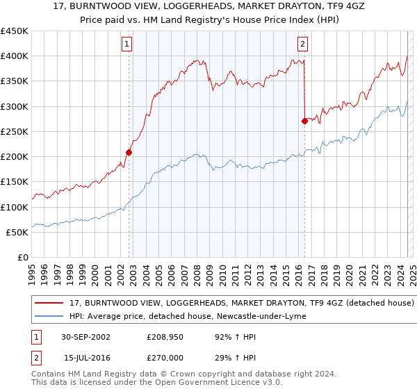 17, BURNTWOOD VIEW, LOGGERHEADS, MARKET DRAYTON, TF9 4GZ: Price paid vs HM Land Registry's House Price Index