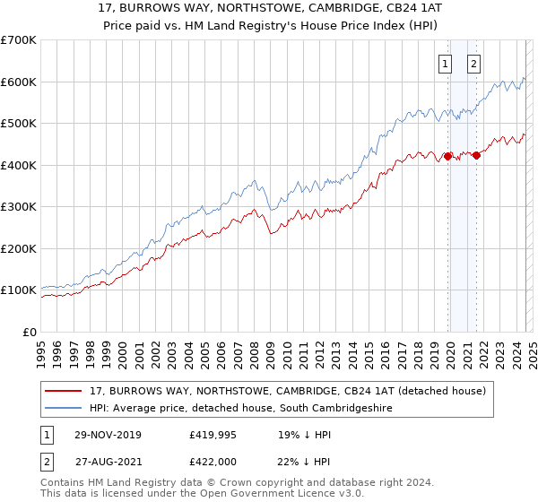 17, BURROWS WAY, NORTHSTOWE, CAMBRIDGE, CB24 1AT: Price paid vs HM Land Registry's House Price Index