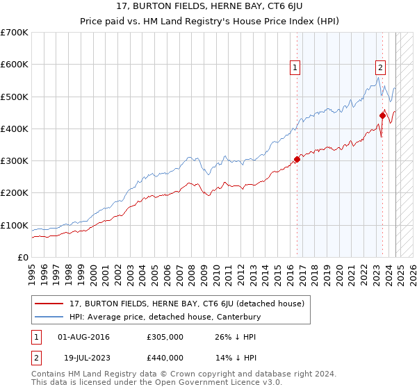 17, BURTON FIELDS, HERNE BAY, CT6 6JU: Price paid vs HM Land Registry's House Price Index