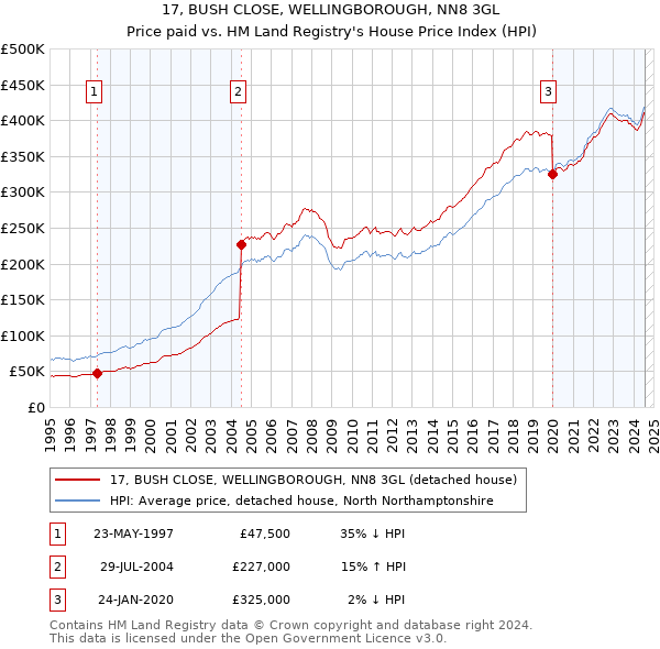 17, BUSH CLOSE, WELLINGBOROUGH, NN8 3GL: Price paid vs HM Land Registry's House Price Index