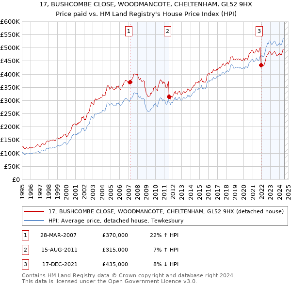 17, BUSHCOMBE CLOSE, WOODMANCOTE, CHELTENHAM, GL52 9HX: Price paid vs HM Land Registry's House Price Index