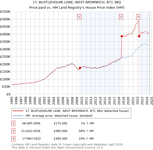 17, BUSTLEHOLME LANE, WEST BROMWICH, B71 3BQ: Price paid vs HM Land Registry's House Price Index