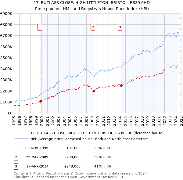 17, BUTLASS CLOSE, HIGH LITTLETON, BRISTOL, BS39 6HD: Price paid vs HM Land Registry's House Price Index