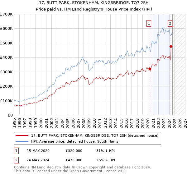 17, BUTT PARK, STOKENHAM, KINGSBRIDGE, TQ7 2SH: Price paid vs HM Land Registry's House Price Index