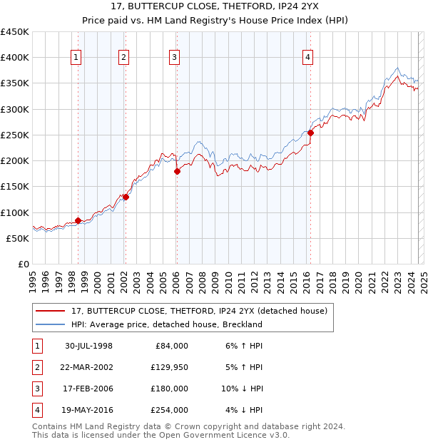 17, BUTTERCUP CLOSE, THETFORD, IP24 2YX: Price paid vs HM Land Registry's House Price Index