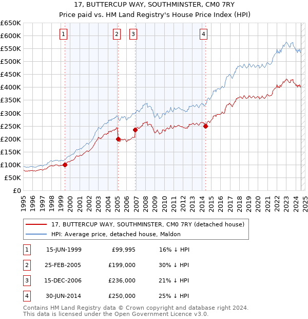 17, BUTTERCUP WAY, SOUTHMINSTER, CM0 7RY: Price paid vs HM Land Registry's House Price Index