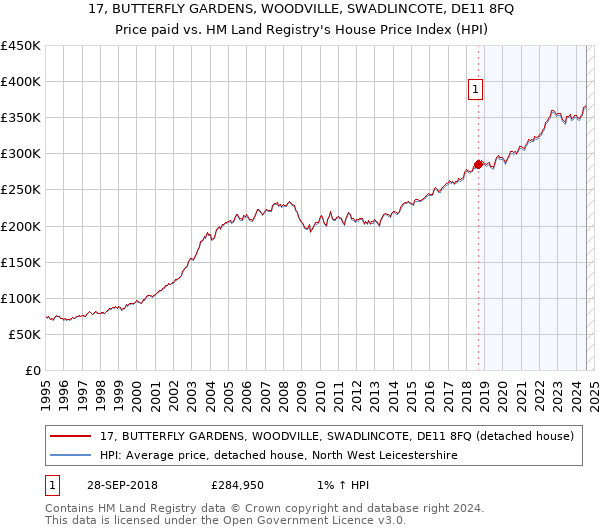 17, BUTTERFLY GARDENS, WOODVILLE, SWADLINCOTE, DE11 8FQ: Price paid vs HM Land Registry's House Price Index