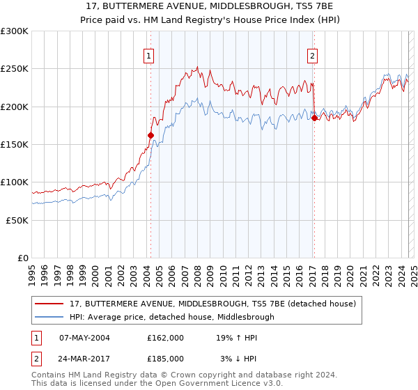 17, BUTTERMERE AVENUE, MIDDLESBROUGH, TS5 7BE: Price paid vs HM Land Registry's House Price Index