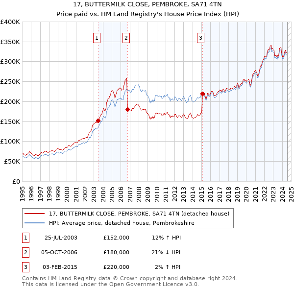 17, BUTTERMILK CLOSE, PEMBROKE, SA71 4TN: Price paid vs HM Land Registry's House Price Index