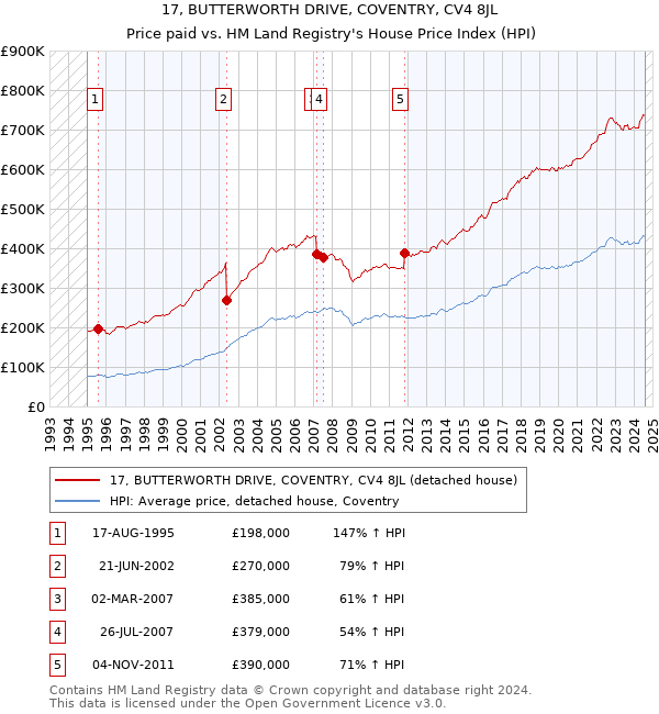 17, BUTTERWORTH DRIVE, COVENTRY, CV4 8JL: Price paid vs HM Land Registry's House Price Index