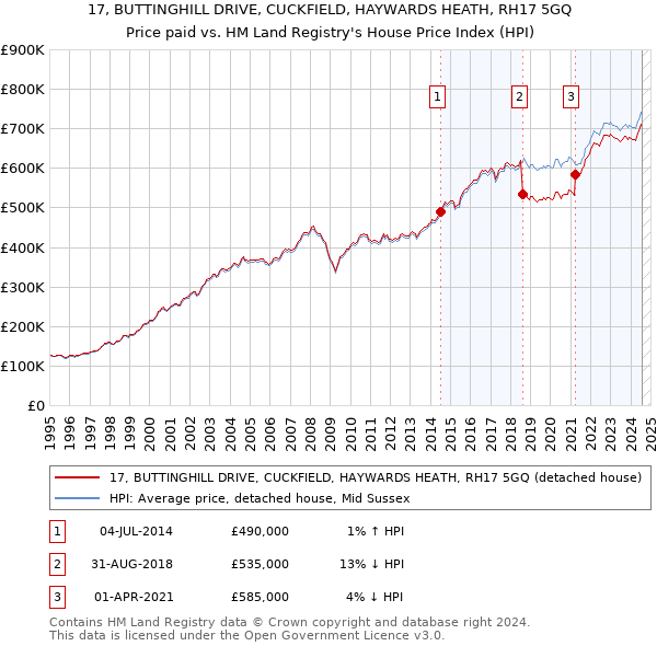 17, BUTTINGHILL DRIVE, CUCKFIELD, HAYWARDS HEATH, RH17 5GQ: Price paid vs HM Land Registry's House Price Index