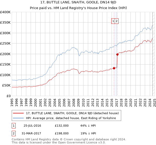 17, BUTTLE LANE, SNAITH, GOOLE, DN14 9JD: Price paid vs HM Land Registry's House Price Index