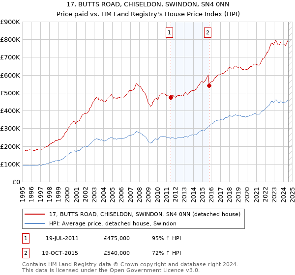 17, BUTTS ROAD, CHISELDON, SWINDON, SN4 0NN: Price paid vs HM Land Registry's House Price Index