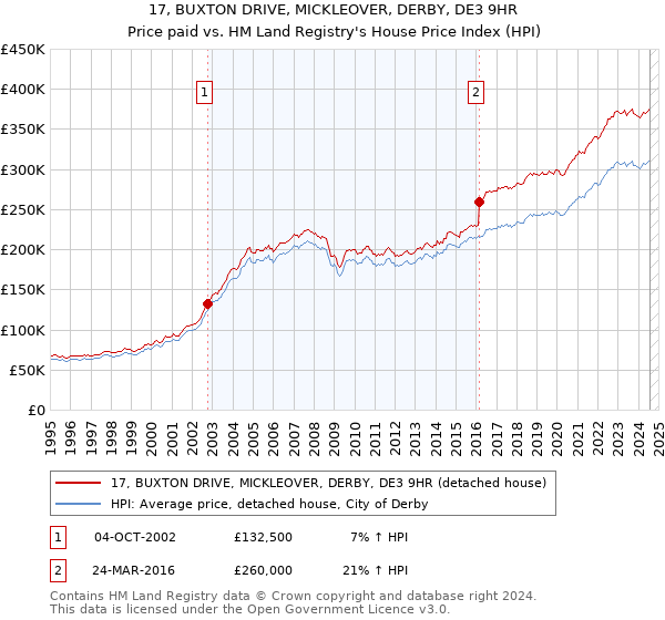 17, BUXTON DRIVE, MICKLEOVER, DERBY, DE3 9HR: Price paid vs HM Land Registry's House Price Index