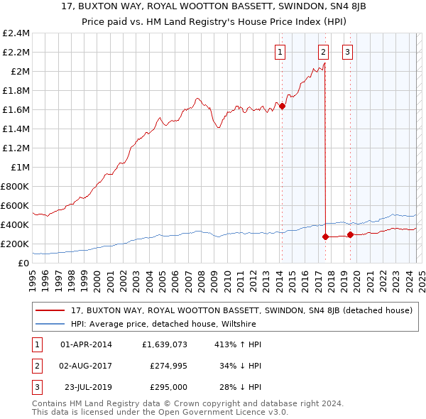 17, BUXTON WAY, ROYAL WOOTTON BASSETT, SWINDON, SN4 8JB: Price paid vs HM Land Registry's House Price Index