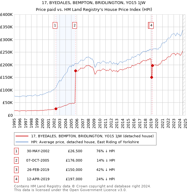 17, BYEDALES, BEMPTON, BRIDLINGTON, YO15 1JW: Price paid vs HM Land Registry's House Price Index