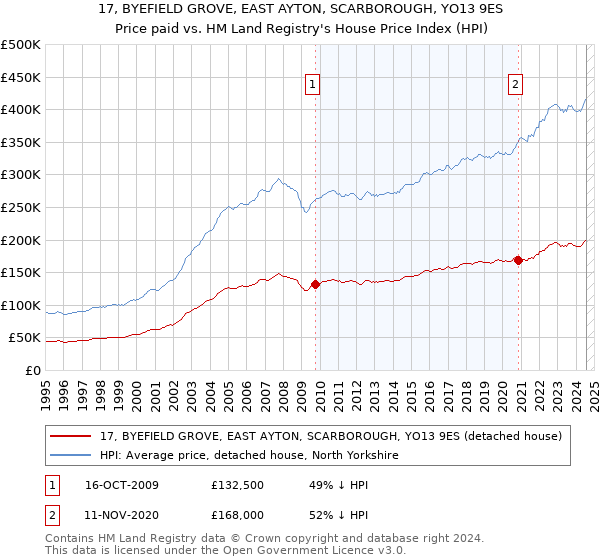 17, BYEFIELD GROVE, EAST AYTON, SCARBOROUGH, YO13 9ES: Price paid vs HM Land Registry's House Price Index