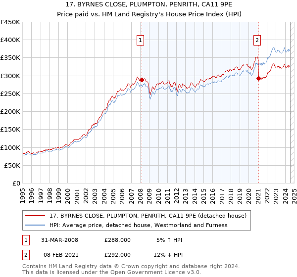 17, BYRNES CLOSE, PLUMPTON, PENRITH, CA11 9PE: Price paid vs HM Land Registry's House Price Index