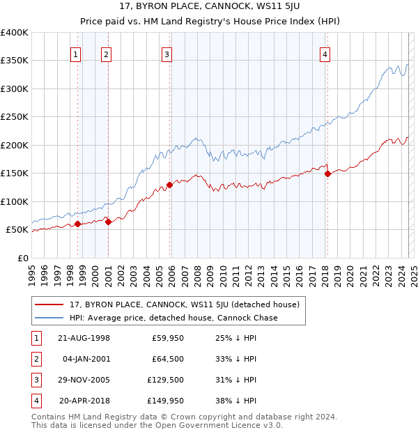 17, BYRON PLACE, CANNOCK, WS11 5JU: Price paid vs HM Land Registry's House Price Index