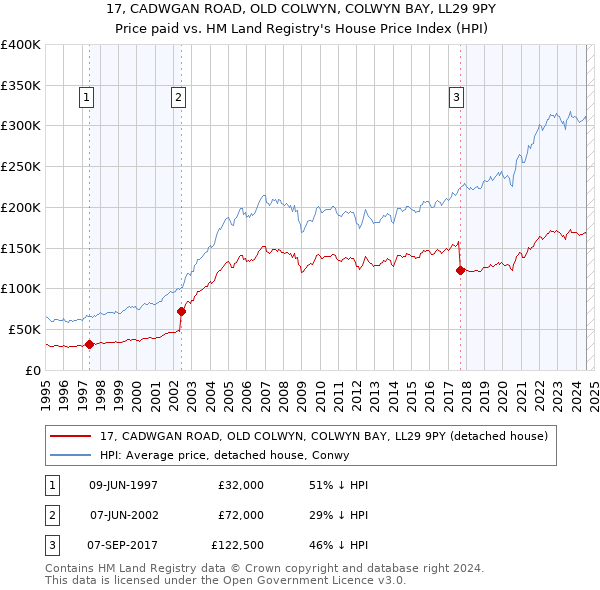 17, CADWGAN ROAD, OLD COLWYN, COLWYN BAY, LL29 9PY: Price paid vs HM Land Registry's House Price Index