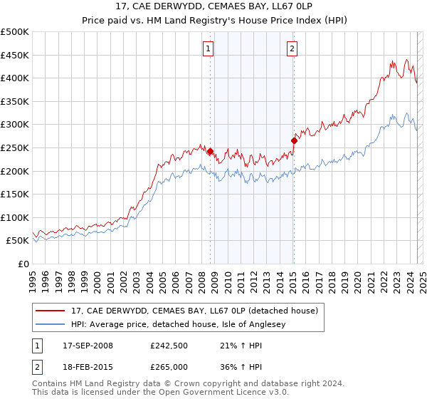 17, CAE DERWYDD, CEMAES BAY, LL67 0LP: Price paid vs HM Land Registry's House Price Index