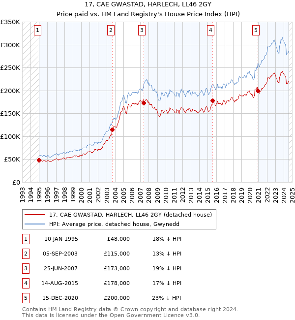 17, CAE GWASTAD, HARLECH, LL46 2GY: Price paid vs HM Land Registry's House Price Index