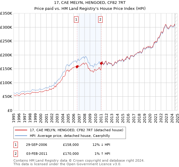 17, CAE MELYN, HENGOED, CF82 7RT: Price paid vs HM Land Registry's House Price Index