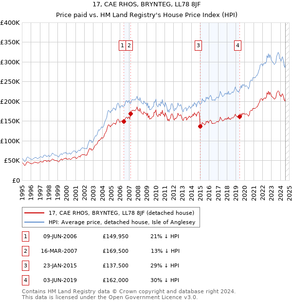 17, CAE RHOS, BRYNTEG, LL78 8JF: Price paid vs HM Land Registry's House Price Index