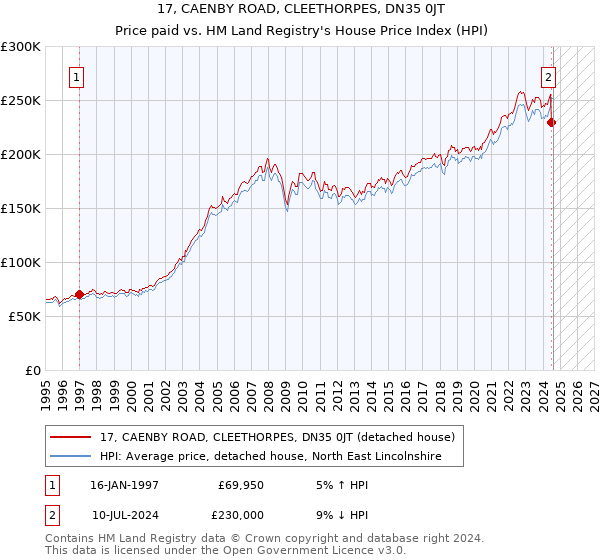 17, CAENBY ROAD, CLEETHORPES, DN35 0JT: Price paid vs HM Land Registry's House Price Index