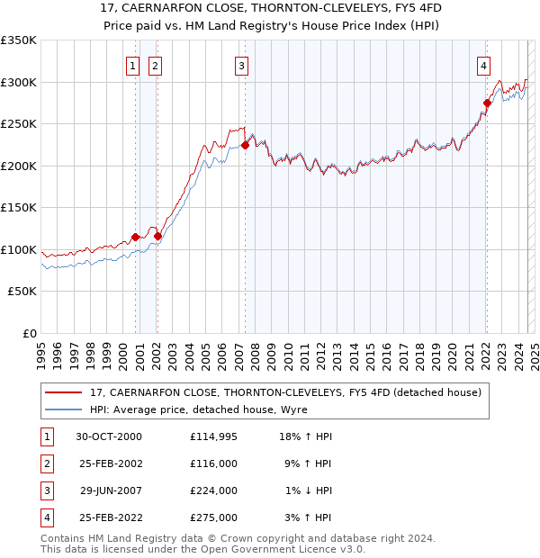 17, CAERNARFON CLOSE, THORNTON-CLEVELEYS, FY5 4FD: Price paid vs HM Land Registry's House Price Index