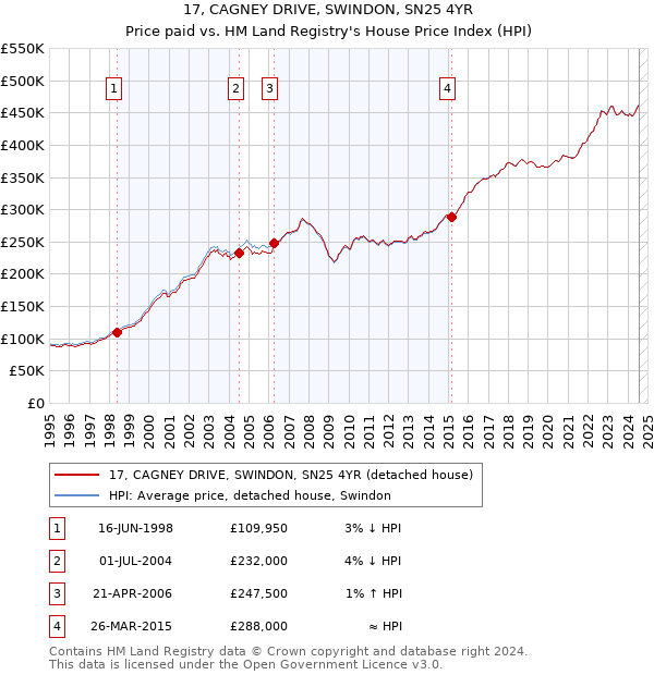 17, CAGNEY DRIVE, SWINDON, SN25 4YR: Price paid vs HM Land Registry's House Price Index