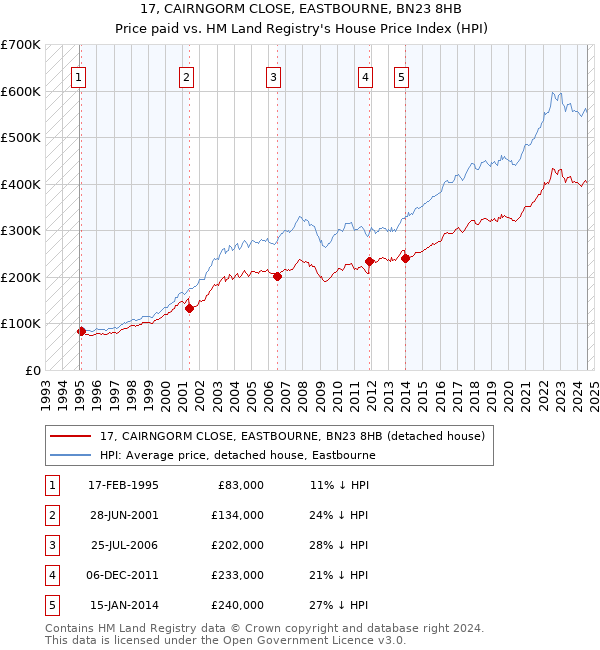 17, CAIRNGORM CLOSE, EASTBOURNE, BN23 8HB: Price paid vs HM Land Registry's House Price Index