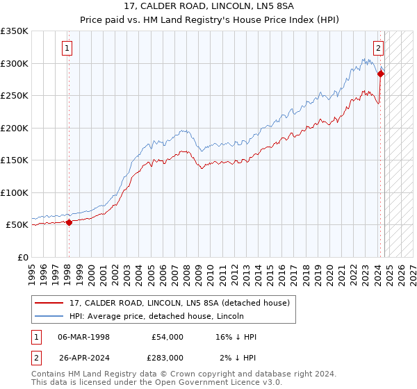 17, CALDER ROAD, LINCOLN, LN5 8SA: Price paid vs HM Land Registry's House Price Index