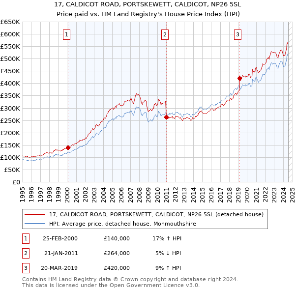 17, CALDICOT ROAD, PORTSKEWETT, CALDICOT, NP26 5SL: Price paid vs HM Land Registry's House Price Index