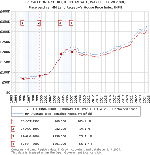 17, CALEDONIA COURT, KIRKHAMGATE, WAKEFIELD, WF2 0RQ: Price paid vs HM Land Registry's House Price Index