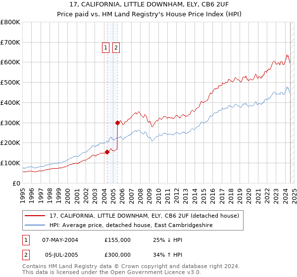 17, CALIFORNIA, LITTLE DOWNHAM, ELY, CB6 2UF: Price paid vs HM Land Registry's House Price Index