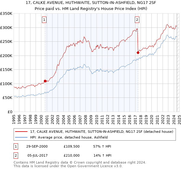 17, CALKE AVENUE, HUTHWAITE, SUTTON-IN-ASHFIELD, NG17 2SF: Price paid vs HM Land Registry's House Price Index