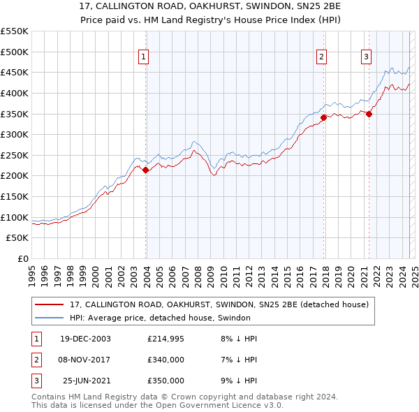 17, CALLINGTON ROAD, OAKHURST, SWINDON, SN25 2BE: Price paid vs HM Land Registry's House Price Index