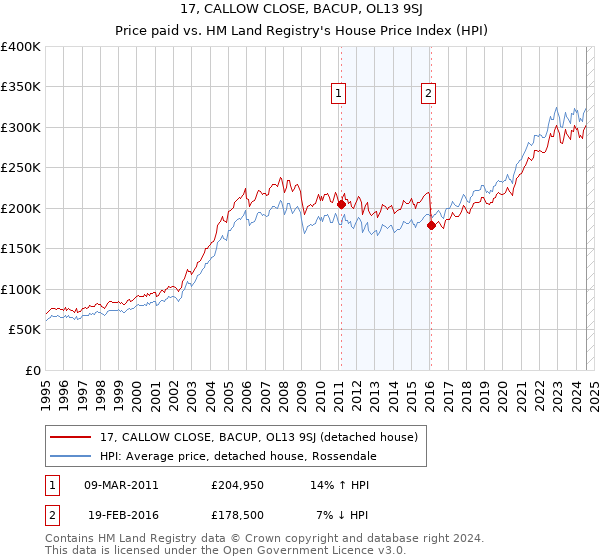 17, CALLOW CLOSE, BACUP, OL13 9SJ: Price paid vs HM Land Registry's House Price Index