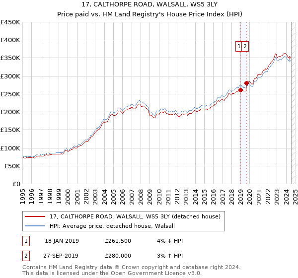 17, CALTHORPE ROAD, WALSALL, WS5 3LY: Price paid vs HM Land Registry's House Price Index