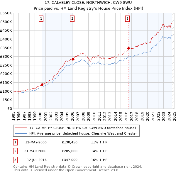 17, CALVELEY CLOSE, NORTHWICH, CW9 8WU: Price paid vs HM Land Registry's House Price Index