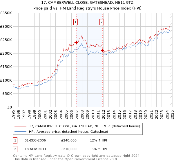 17, CAMBERWELL CLOSE, GATESHEAD, NE11 9TZ: Price paid vs HM Land Registry's House Price Index